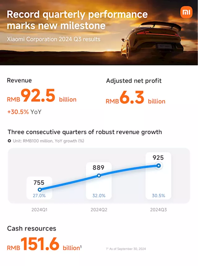 Xiaomi 2024 Q3 revenue beats market estimates at RMB92.5B