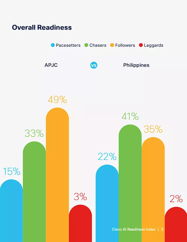 AI readiness flatlines in Philippines despite rapid market evolution, anticipated impact