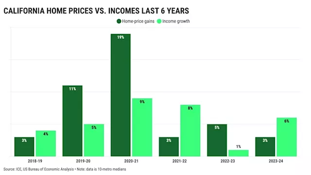 Affordable California housing requires a huge market tumble