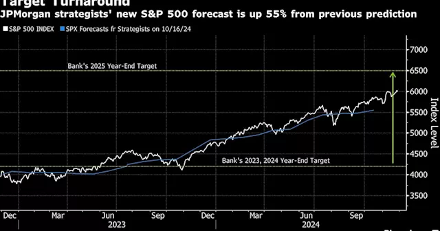 JPMorgan Turns Positive on US Stocks, Sees S&P 500 Advancing in 2025