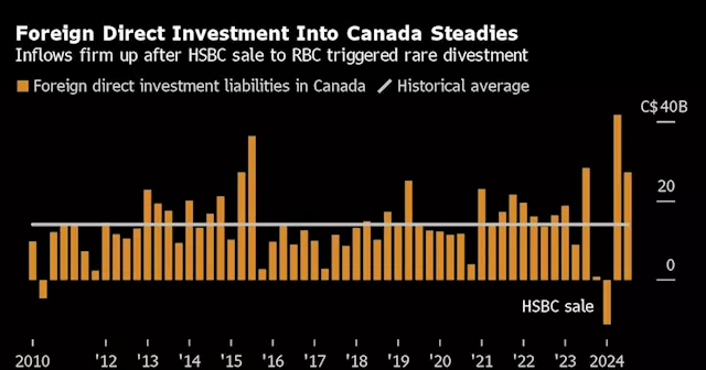 Foreign Investment Into Canada Steadied Ahead of Trump Election