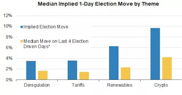 Investors From Stocks to Crypto Brace for US Election Swings