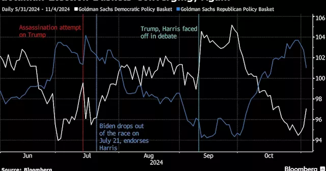 US Stocks, Dollar Rally as Trump Nears Victory: Markets Wrap