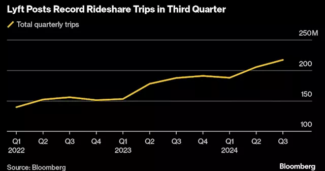 Lyft Soars on Earnings Outlook Bolstered by Record Trips