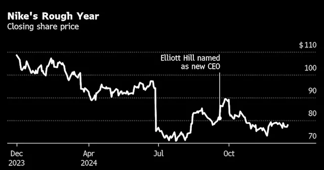 Nike CEO Faces First Earnings Call Amidst Challenges