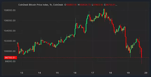 Crypto Market Dips as Federal Reserve Rate Cut Projections Disappoint