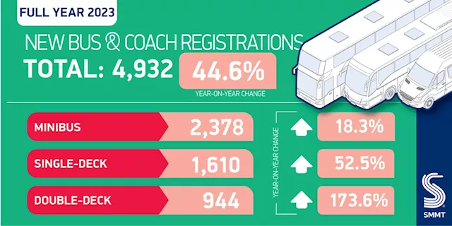 Next Stop, Net Zero: Britain Boasts Europe’s Biggest New Zero Emission Bus Market