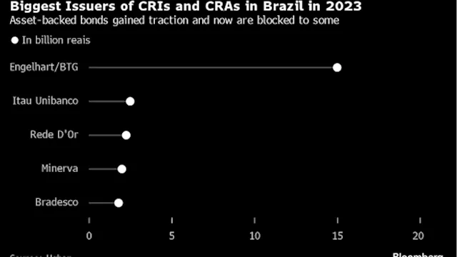 Companies Forced to Tap Alternative Funding as Brazil Blocks Tax-Exempt Bonds