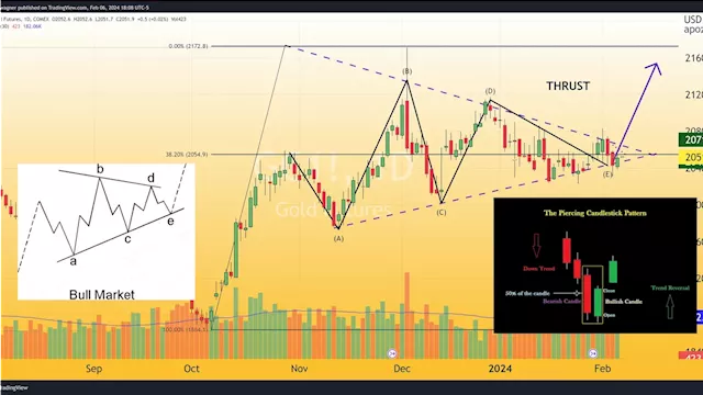 Gold rises as a result of dollar weakness and market participants actively buying