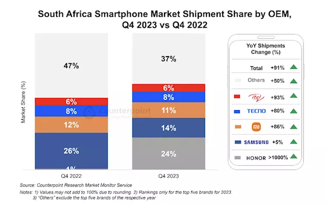 HONOR dominates South African smartphone market, claims 24% share in Q4 2023