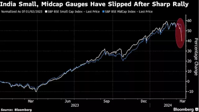 India Smallcap Stocks Sink as Valuation Worries Trigger Selloff