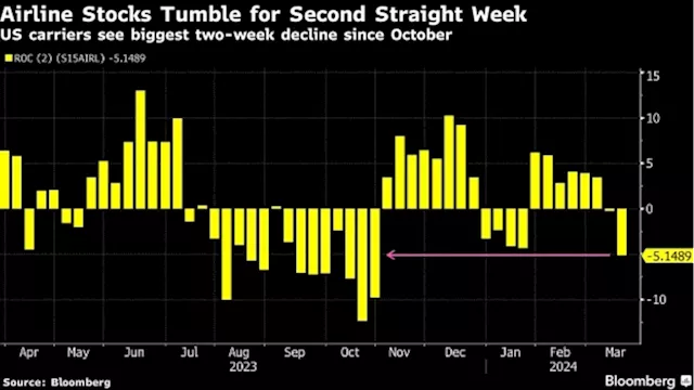 Boeing Troubles Threaten to Worsen Airlines’ Bear Market Blues