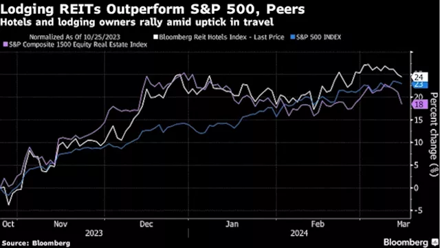 Big Tech Has Surprising Rival for Market Supremacy: Hotel REITs