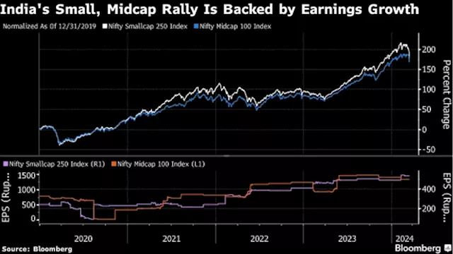 Shakeout in Indian Small-Caps Seen Luring Dip Buyers to Market