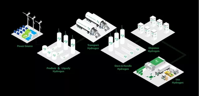 US Green Hydrogen Industry Kicks Into High Gear, Politics Or Not