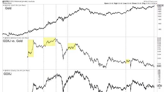 Gold stocks strongly outperform after gold breakouts