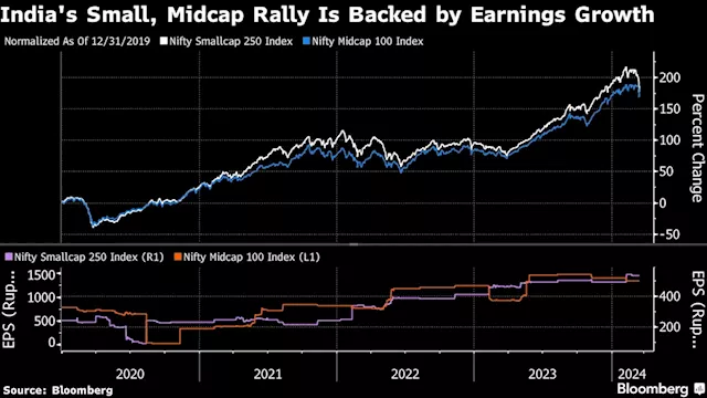 Shakeout in Indian Small-Caps Seen Luring Dip Buyers to Market