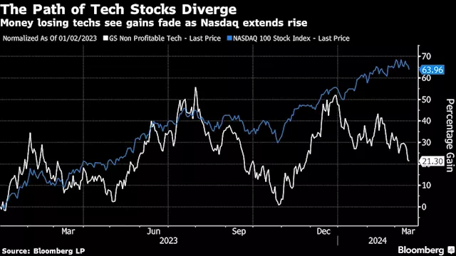 Tech Stocks Left Out of Rally Ease Fears a Bubble Is Building