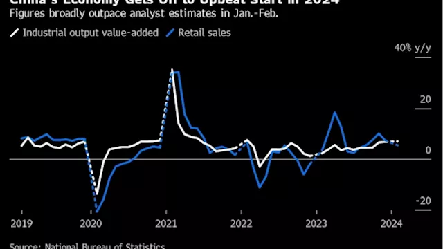 China’s Growth Beats Estimates as Production, Investment Rev Up