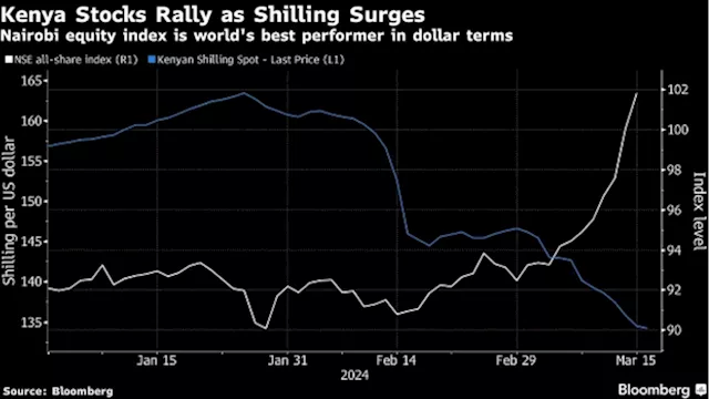 Kenyan Stocks Have Shilling to Thank for World-Beating Returns