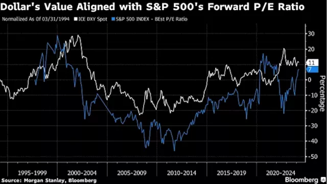 Morgan Stanley Warns US Stocks at Risk in ‘Dollar Regime Shift’