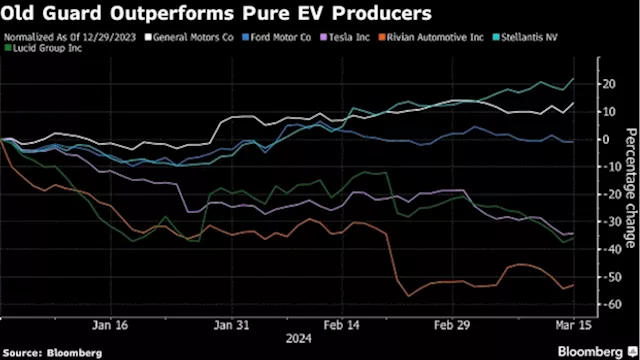 Old-Guard Car Stocks Are Hot Again as EV Revolution Sputters