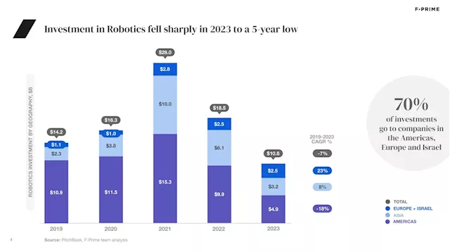 1500 Robotics Startups Have Raised $90 Billion, But Investment Just Cratered