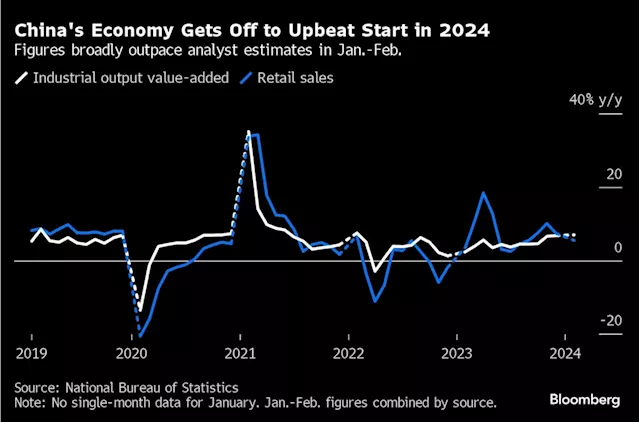 China’s Growth Beats Estimates as Production, Investment Rev Up