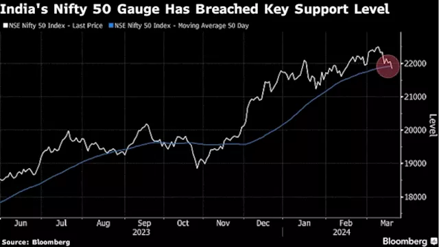 Caution Grows for Indian Stocks Amid Small-Cap Froth, Elections