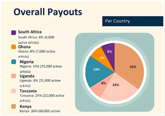 Mdundo improving Nigerian music industry through incredible royalty payouts and strategic partnerships