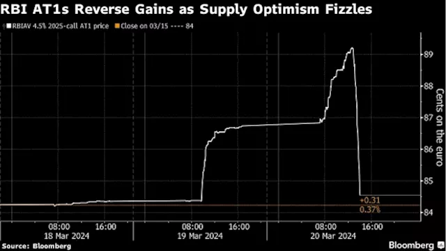 Raiffeisen Delays AT1 Sale as Doubts Over Russia Deal Hit Market