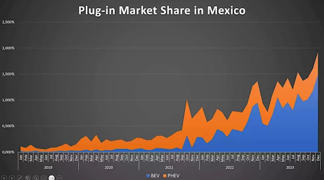 EVs Grow 94% YoY in Mexico, Tesla Model Y Leads the Market