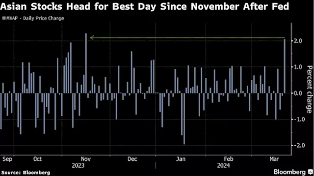 Asian Stocks Climb Most in Four Months on Fed, China Earnings