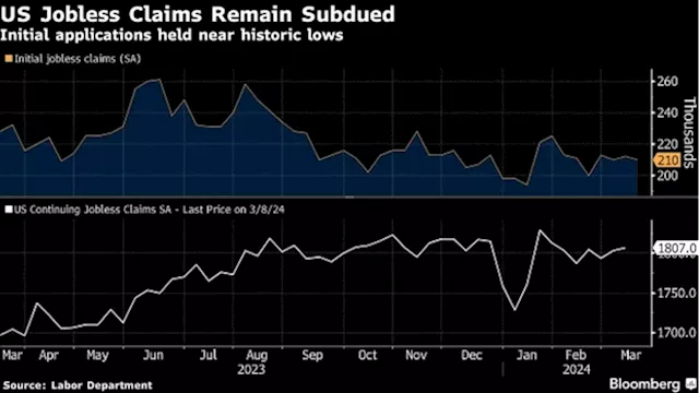 US Initial Jobless Claims Ease in Sign of Resilient Labor Market