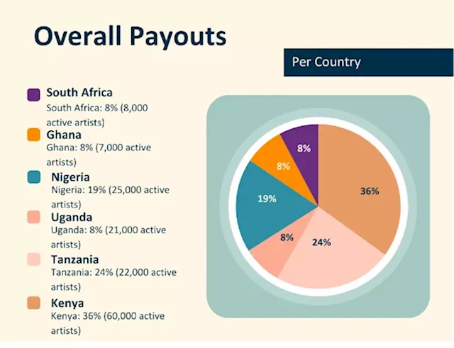 Mdundo Is Improving The Nigerian Music Industry Through Their Incredible Royalty Payouts and Strategic Partnerships.