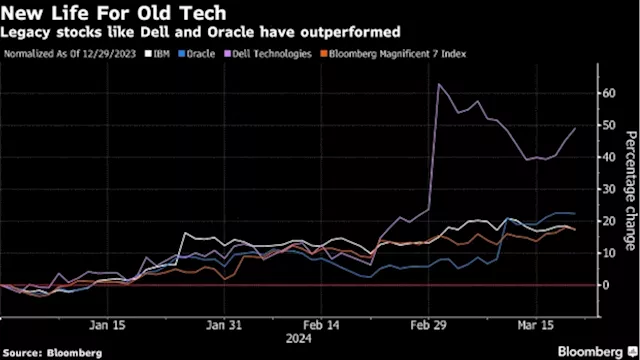 From Dell to Oracle, Legacy Tech Stocks Soar by Tapping Into AI Buzz