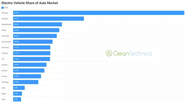 EV Market Share in 17 Countries — USA, China, & 15 European Countries