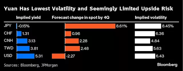 China’s Yuan Standout Funder for Emerging-Market Carry Trade