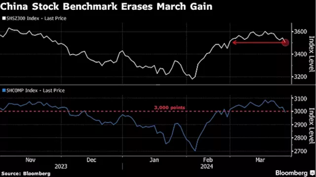 Chinese Stocks Erase March Gains as Policy-Driven Rally Falters