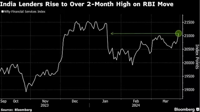 Lenders Rally After India’s Central Bank Eases Investment Curbs