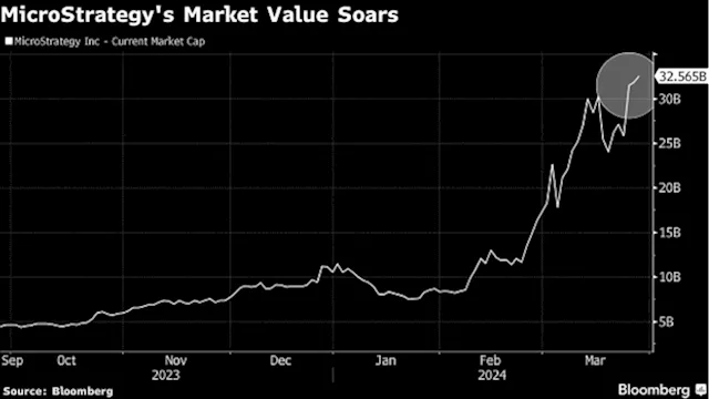 MicroStrategy’s Bitcoin Bet Lifts Its Market Cap Above Nearly Half of S&P 500 Firms