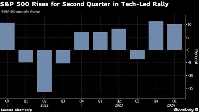 Citi Strategists Downgrade US Tech Stocks as Rally to Broaden