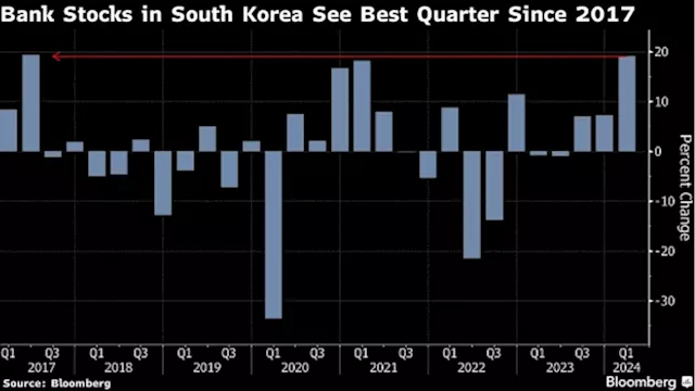 Korea Bank Stocks Set for Best Quarter Since 2017 on Reform Bets