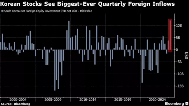 AI Craze Drives Record Quarterly Foreign Flows to Korean Stocks