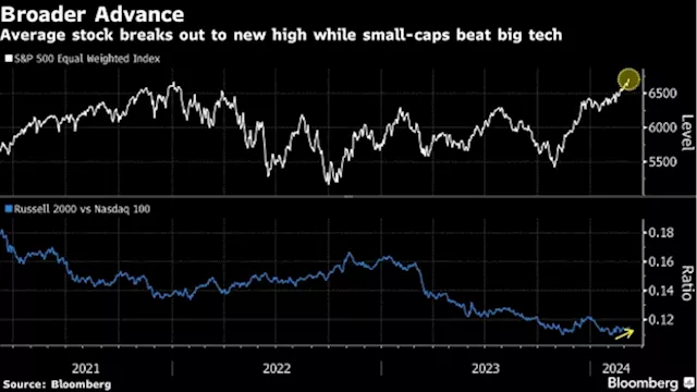 Powell Is Scaring No One on Wall Street as Market Gains Broaden