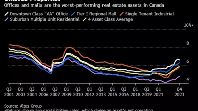 Property Investor With $1.9 Billion Prowls in ‘Mispriced’ Market