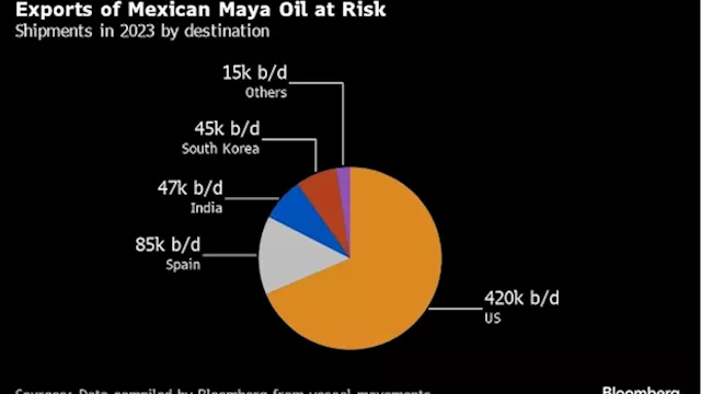 Mexico to Halt Some Oil Exports, Further Squeezing Global Market