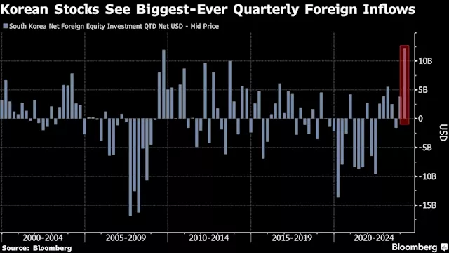 AI Craze Drives Record Quarterly Foreign Flows to Korean Stocks