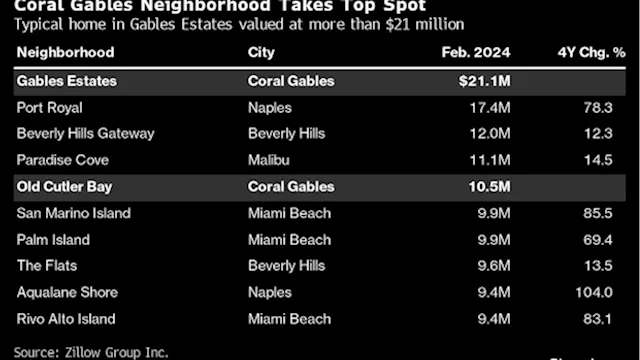 Coral Gables, Florida Tops Beverly Hills as Ritziest Home Market in US