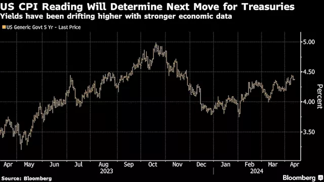 Bond Traders See Market Tilted Toward Gains Ahead of Inflation